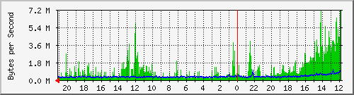 ma-9300_po1 Traffic Graph