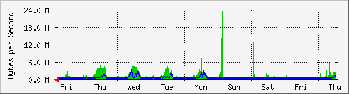 week