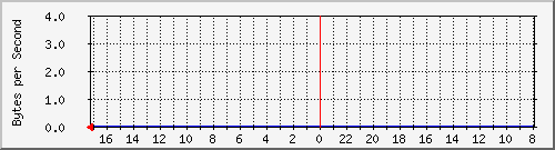 ma-9300_stackport3 Traffic Graph