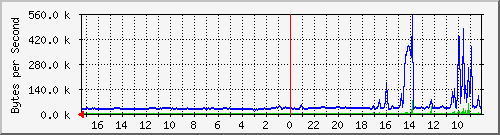 ma-9300_te1_0_38 Traffic Graph