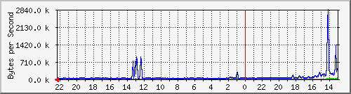 ma-9300_te1_0_41 Traffic Graph