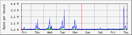 week