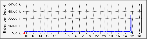 ma-9300_te1_0_42 Traffic Graph