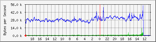 ma-9300_te1_0_43 Traffic Graph