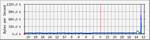 ma-9300_te1_0_44 Traffic Graph