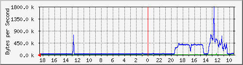 ma-9300_te1_0_46 Traffic Graph