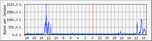 ma-9300_te1_0_48 Traffic Graph