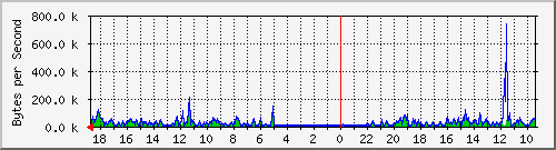 ma-9300_tw1_0_10 Traffic Graph