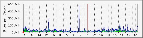ma-9300_tw1_0_12 Traffic Graph