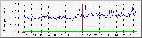 ma-9300_tw1_0_15 Traffic Graph