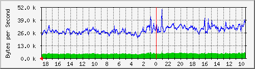 ma-9300_tw1_0_17 Traffic Graph