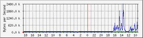 ma-9300_tw1_0_19 Traffic Graph
