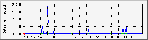 ma-9300_tw1_0_2 Traffic Graph