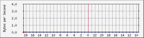 ma-9300_tw1_0_20 Traffic Graph