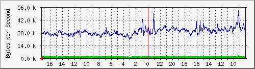 ma-9300_tw1_0_21 Traffic Graph