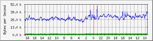 ma-9300_tw1_0_27 Traffic Graph
