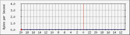 ma-9300_tw1_0_29 Traffic Graph