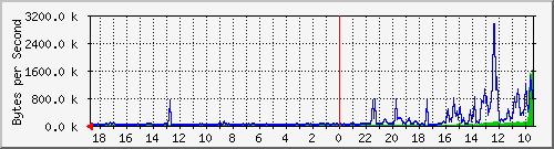 ma-9300_tw1_0_31 Traffic Graph