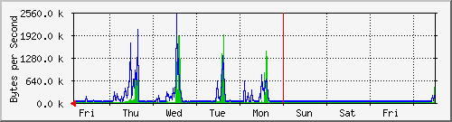 week