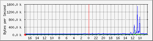 ma-9300_tw1_0_4 Traffic Graph