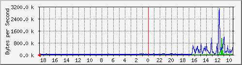 ma-9300_tw1_0_6 Traffic Graph