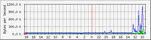 ma-9300_tw1_0_7 Traffic Graph