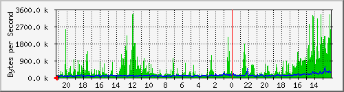 ma-9300_twe1_1_1 Traffic Graph