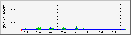 week