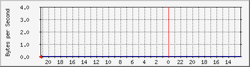 ma-9300_twe3_1_1 Traffic Graph