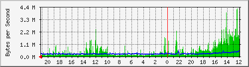 ma-9300_twe7_1_1 Traffic Graph