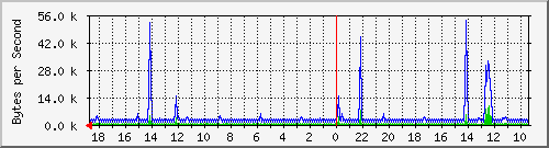 ma-9300_vl434 Traffic Graph