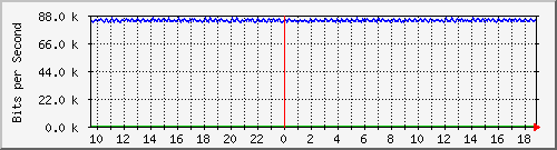 mu1-101-9300x_te1_0_10 Traffic Graph