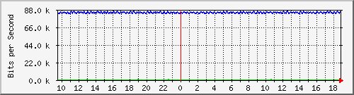 mu1-101-9300x_te1_0_2 Traffic Graph