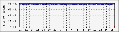 mu1-101-9300x_te1_0_4 Traffic Graph