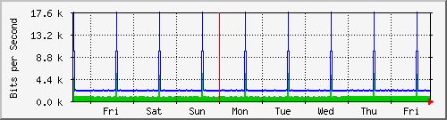 week