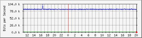 mu1-105-9300x_te1_0_13 Traffic Graph