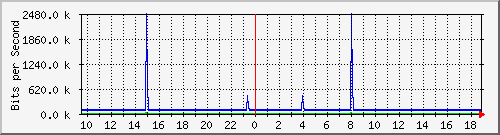 mu1-105-9300x_te1_0_2 Traffic Graph