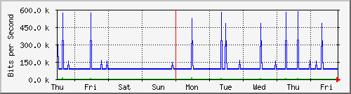 week