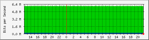mu1-105-9300x_te1_0_22 Traffic Graph