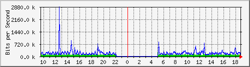 mu1-105-9300x_te1_0_35 Traffic Graph