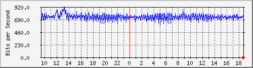 mu1-107-9300x_ap1_0_2 Traffic Graph