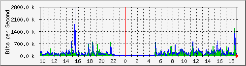 mu1-107-9300x_te1_0_1 Traffic Graph