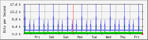 week