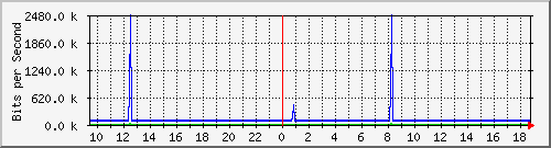 mu1-115-9300x_te1_0_2 Traffic Graph