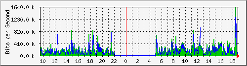 mu1-115-9300x_te1_0_37 Traffic Graph