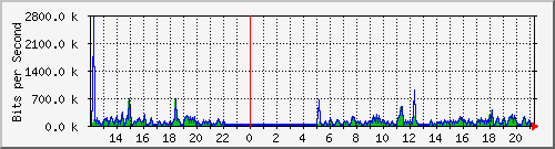 mu1-9200_gi1_0_11 Traffic Graph