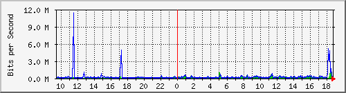 mu1-9200_gi1_0_14 Traffic Graph