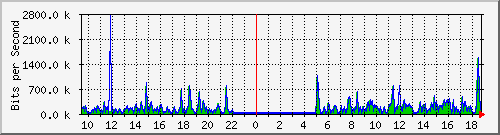 mu1-9200_gi1_0_17 Traffic Graph