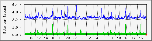 mu1-9200_gi1_0_2 Traffic Graph