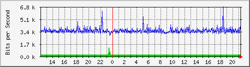 mu1-9200_gi1_0_21 Traffic Graph